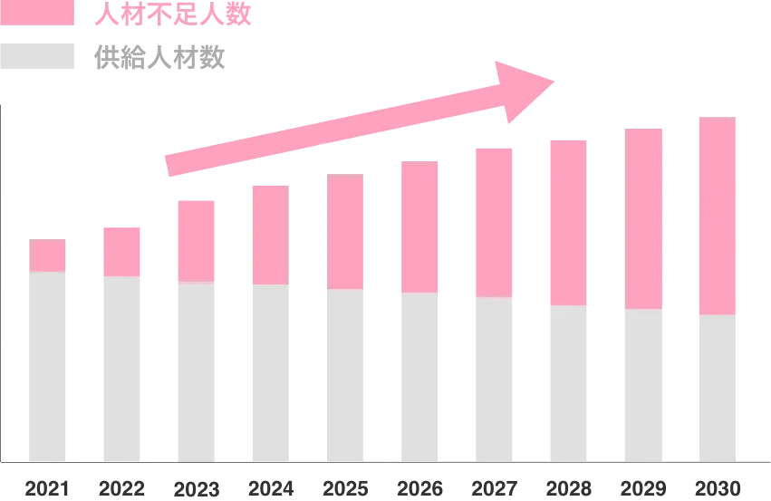 デザイナーの需要